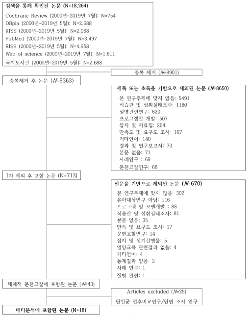 문헌 검색 및 선정 단계