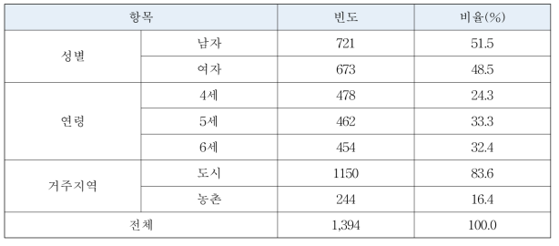 국민건강영양조사 24시간 회상자료에 참여한 만 4∼6세 유아 일반사항