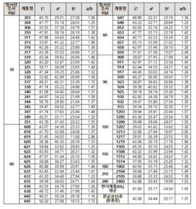 방사선 조사 선량에 따른 ‘원교3115호’의 돌연변이 후대 집단(M2) 과실 색도 분석