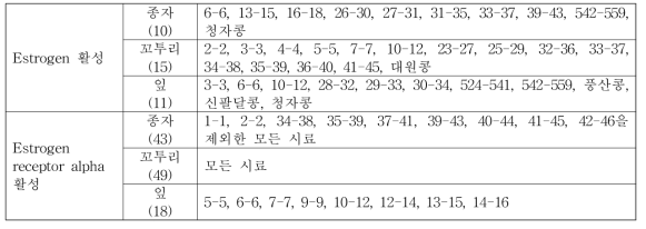 콩 부위별 에스트로겐과 에스트로겐 수용체-α 활성 효과