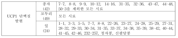 콩 핵심자원 부위별 UCP1 함량 증진 소재