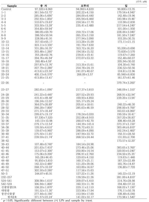 콩 핵심자원 부위별 UCP1 함량