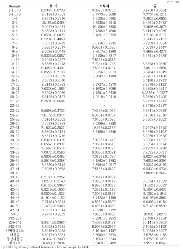 콩 부위별 NO 억제 활성 평가