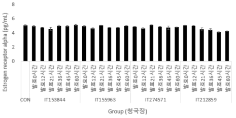 청국장 추출물에 대한 에스트로겐 수용체 알파 활성