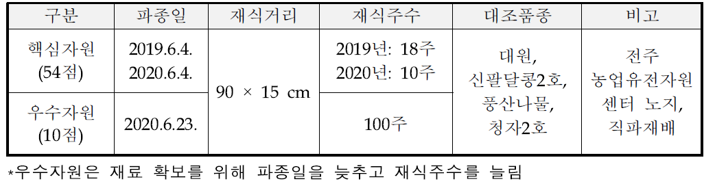 2019∼2020년 콩 핵심자원 및 대조품종의 재배개요