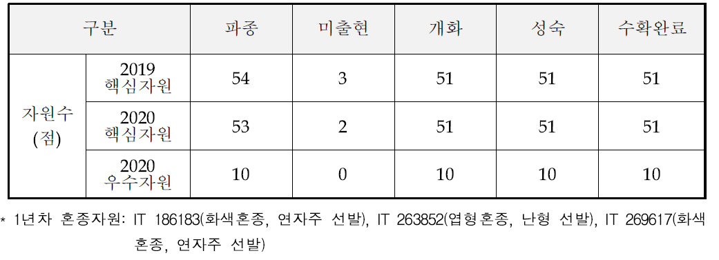 콩 대조품종과 핵심자원의 증식현황