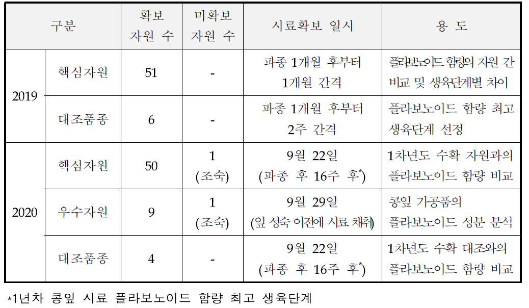 콩 핵심자원, 우수자원 및 대조품종 잎 시료 확보 현황 및 용도