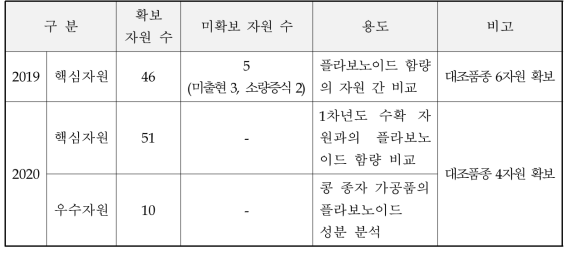 콩 핵심자원, 우수자원 및 대조품종의 종실 시료 확보 현황 및 용도