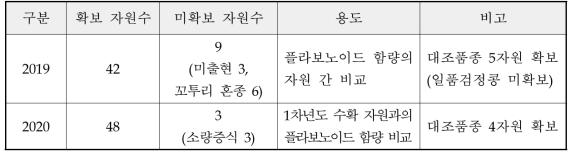 콩 핵심자원 및 대조품종의 꼬투리 시료 확보 현황 및 용도