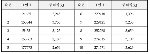 콩 우수자원의 증식량