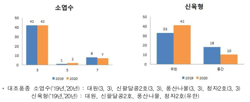 19, 20년도 콩 핵심자원의 소엽수, 신육형 분포 비교