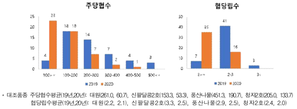 2019, 2020년도 콩 핵심자원의 주당협수, 협당립수 분포 비교