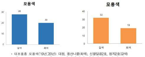 2019, 2020년도 콩 핵심자원의 성숙협색, 모용색 분포