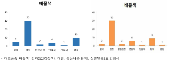 2019, 2020년도 콩 핵심자원의 종피색, 배꼽색, 종피2차색 분포 비교