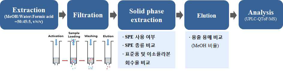 고체상추출(SPE) 전처리 방법 모식도