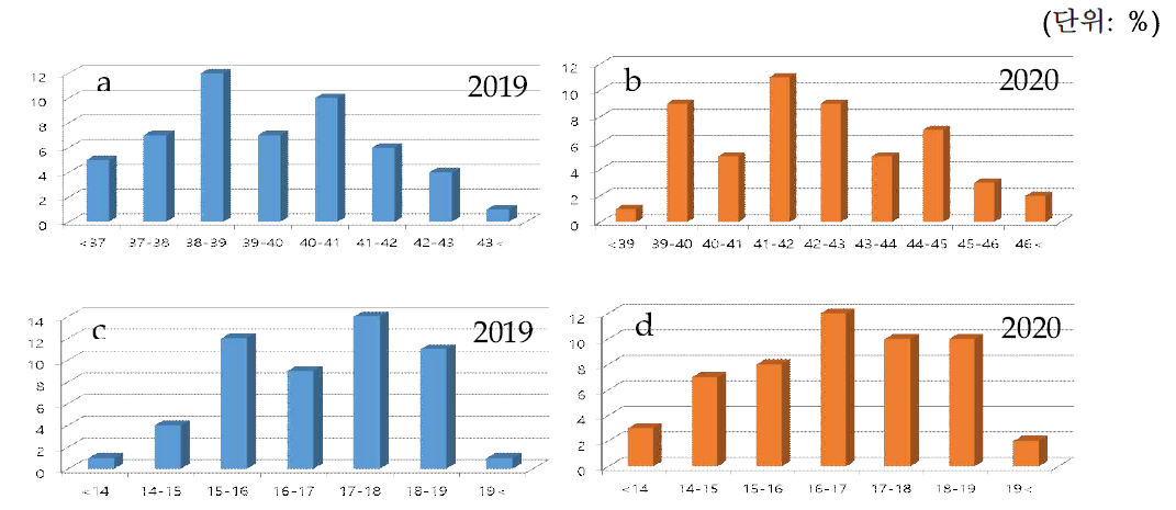 2019∼2020년 조단백, 조지방 함량의 연차간 분포(a, 2019 조단백 함량 분포; b, 2020 조단백 함량 분포; c, 2019 조지방 함량 분포; d, 2020 조지방 함량 분포)