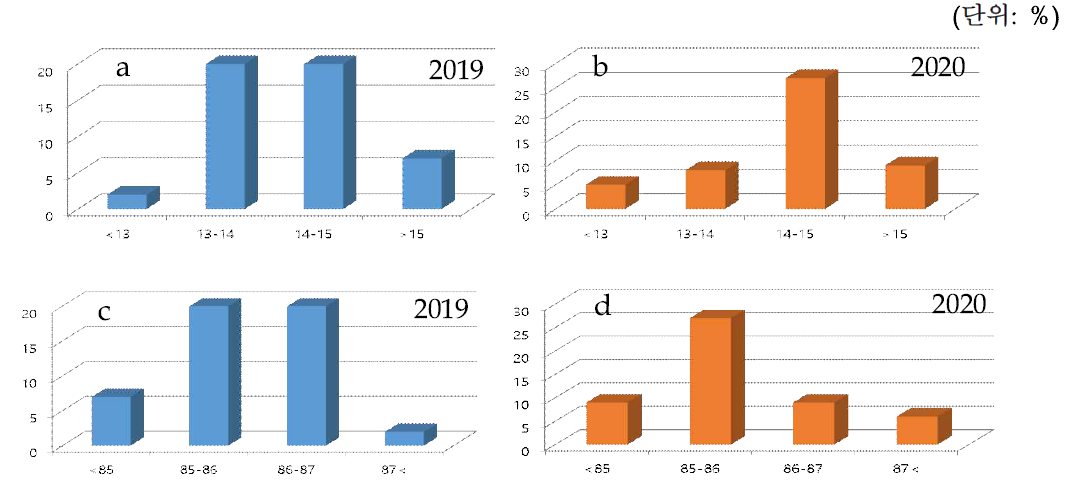 2019∼2020년 지방산 함량의 연차간 분포(a, 2019 포화지방산 함량 분포; b, 2020 포화지방산 함량 분포; c, 2019 불포화지방산 함량 분포; d, 2020 불포화지방산 함량 분포)