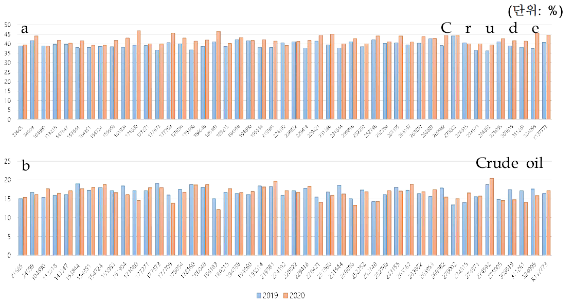 2019∼2020년 조단백, 조지방 함량의 연차간 비교(a, 조단백; b, 조지방)