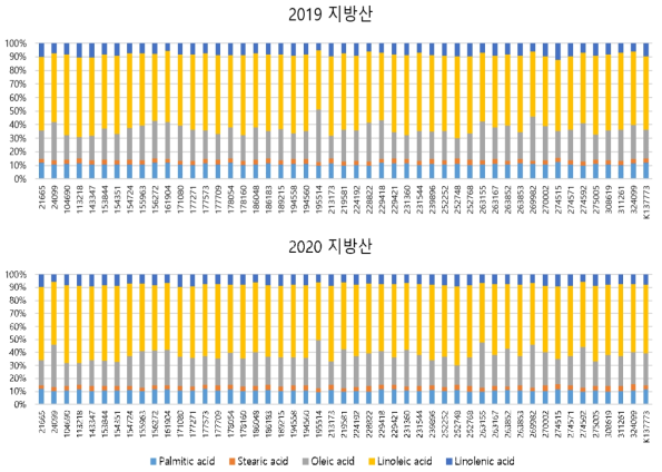 2019∼2020년 지방산 비율의 연차간 비교 (a, 2019년 지방산 성분 비율; b, 2020년 지방산 성분 비율)