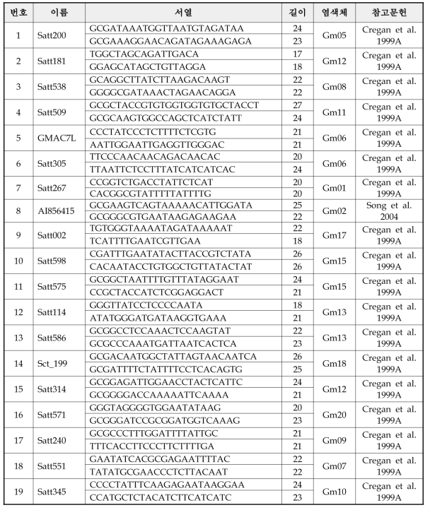 콩 핵심자원 유전적 다양성 분석에 사용된 SSR 마커 정보