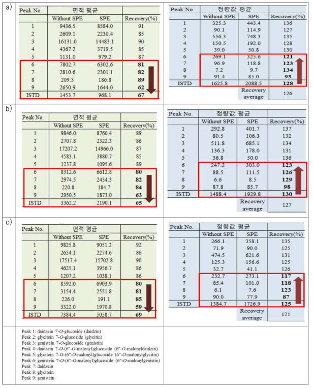 내부표준품(fluorescein)의 농도별 SPE 전·후 회수율 비교 a) 50 ppm, b) 100 ppm, c) 200 ppm