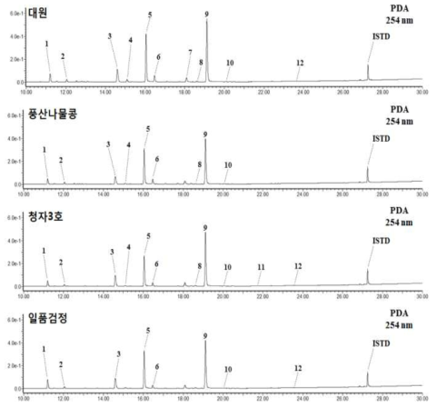 콩 종자에 함유된 플라보노이드의 크로마토그램 Peak No.: 1, daidzein 7-O-glucoside (daidzin); 2, glycitein 7-O-glucoside (glycitin); 3, genistein 7-O-glucoside (genistin); 4, daidzein 7-O-(4