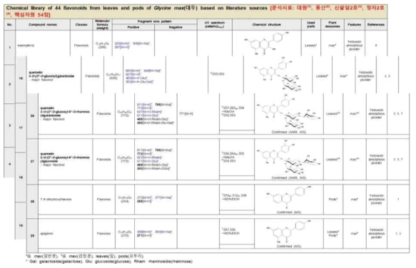 콩 잎, 꼬투리 관련 플라보노이드 44종 라이브러리 제작(구조동정용)