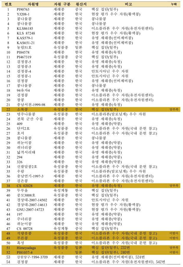 콩 종자 핵심자원 목록