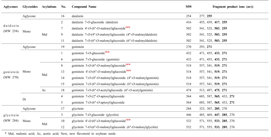 콩 종자 내 이소플라본 19종의 질량분석 정보