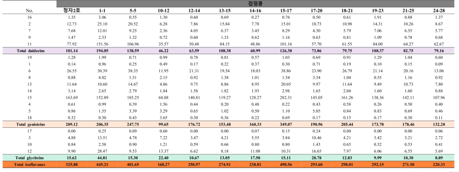 검정콩 종자의 플라보노이드 특성 분포(mg/100g, 건조중량)