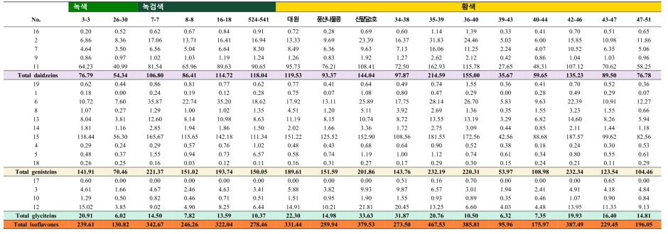 녹색, 녹검색 및 황색 종자의 플라보노이드 특성 분포(mg/100g, 건조중량)