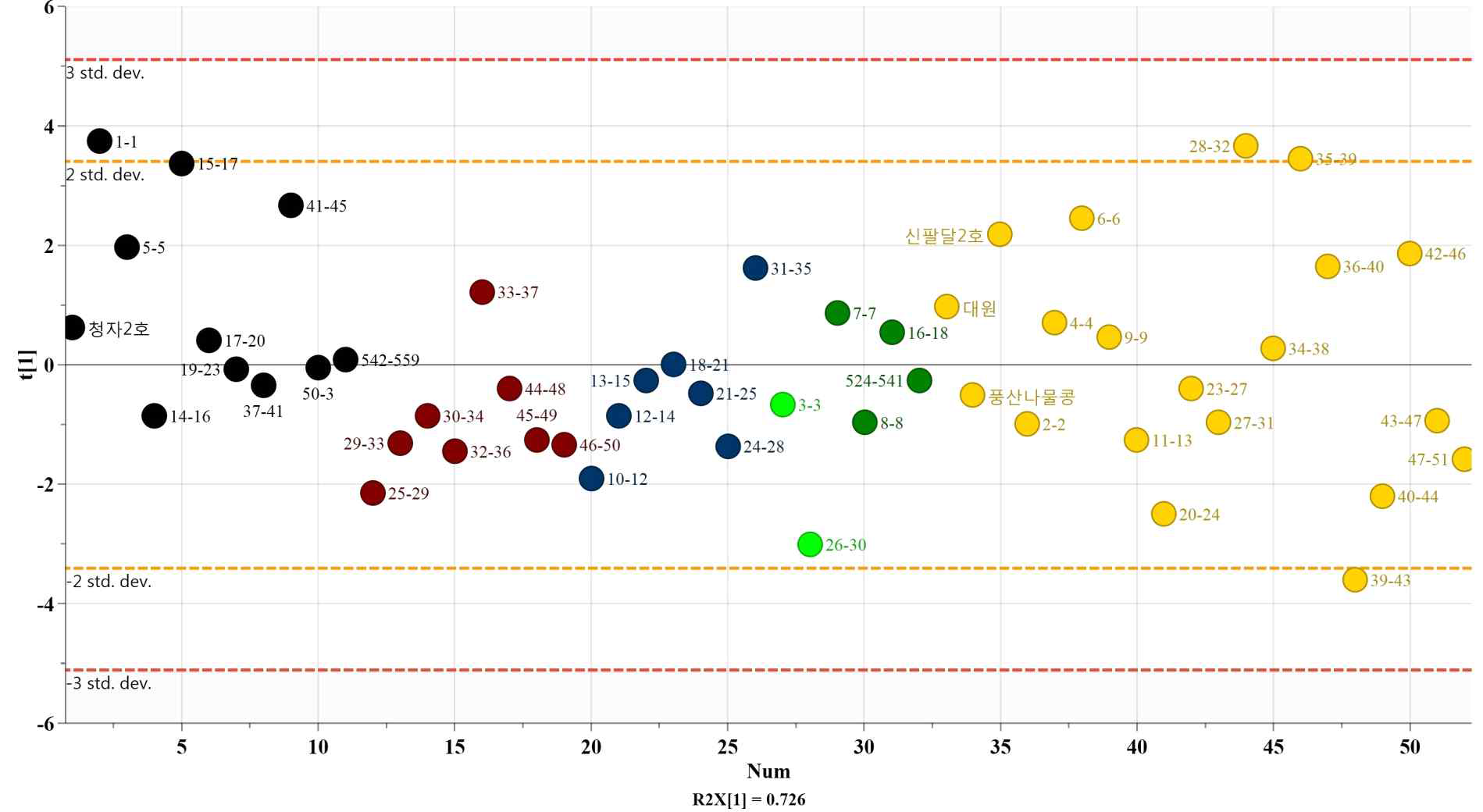 콩 종자의 종피색에 따른 다변량 통계 분석 PCA scatter plot