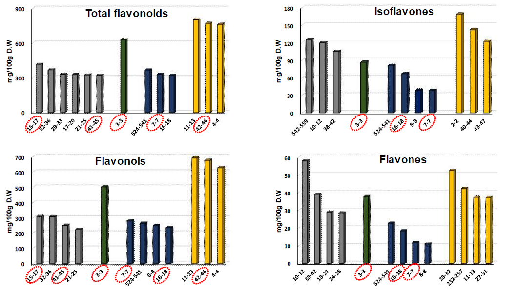총 플라보노이드 및 계열별 종류에 따른 플라보노이드 고함량 소재 선정