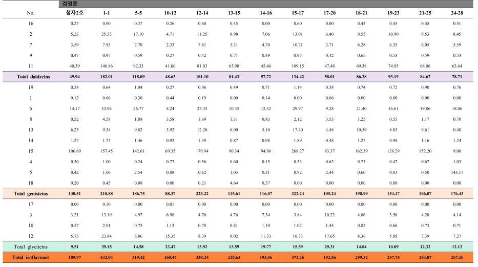 검정콩 종자의 플라보노이드 특성 분포(mg/100g, 건조중량)
