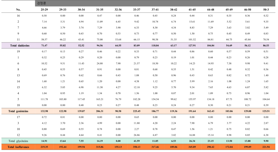 검정콩 종자의 플라보노이드 특성 분포(mg/100g, 건조중량)