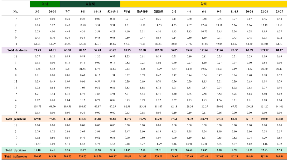 녹색, 녹검색 및 황색 종자의 플라보노이드 특성 분포(mg/100g, 건조중량)