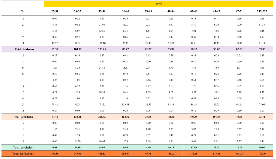 녹색, 녹검색 및 황색 종자의 플라보노이드 특성 분포(mg/100g, 건조중량)