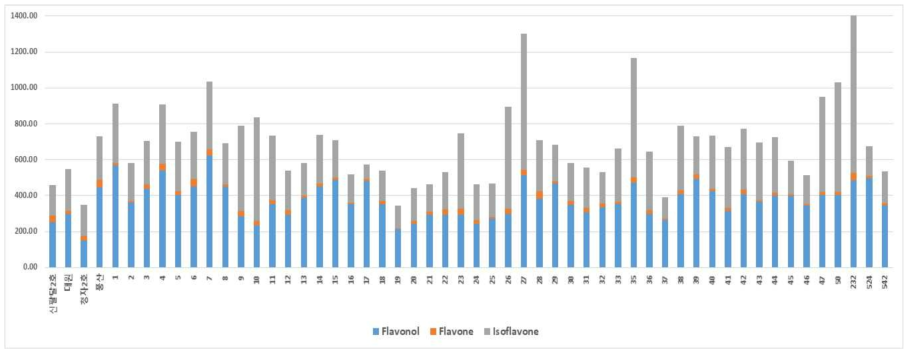콩잎 2차년도 플라보노이드 종류별 함량 비교 (mg/100 g 건조중량)