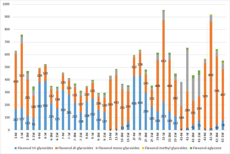 콩잎 장아찌(발효)의 발효일수에 따른 플라보놀 배당체(당 개수별) 함량 (mg/100g 건조중량)