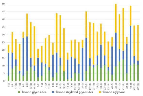 콩잎 장아찌(발효)의 발효일수에 따른 플라본 유도체 종류별 (배당체, 아실화배당체, 아글리콘) 함량 (mg/100g 건조중량)