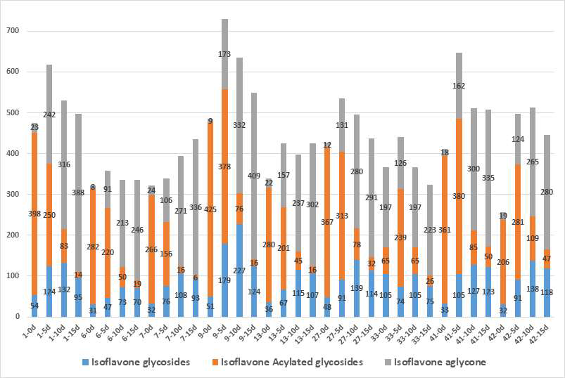 콩잎 장아찌(발효)의 발효일수에 따른 이소플라본 유도체 종류별 (배당체, 아실화배당체, 아글리콘) 함량 (mg/100g 건조중량)