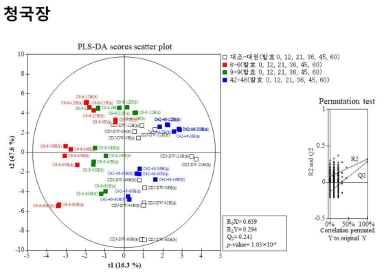 콩 종자 가공(종균발효)에 따른 PLS-DA scores scatter plot