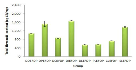 콩과 콩잎 추출물의 플라보노이드 함량 ](DDEFDP. Defatted Daewon Extract Freeze Drying Powder; DPEFDP, Defatted Poongsan Extract Freeze Drying Powder; DCEFDP, Defatted Cheongja3 Extract Freeze Drying Powder; DIEFDP, Defatted Ilpumgeomgeong Extract Freeze Drying Powder; DLEFDP, Daewon Leaves Extract Freeze Drying Powder; PLEFDP, Poongsan Leaves Extract Freeze Drying Powder; CLEFDP, Cheongja2 Leaves Extract Freeze Drying Powder; SLEFDP, Shinpaldal Leaves Extract Freeze Drying Powder)