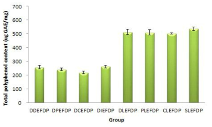 콩과 콩잎 추출물의 총페놀 함량 (DDEFDP. Defatted Daewon Extract Freeze Drying Powder;; DPEFDP, Defatted Poongsan Extract Freeze Drying Powder; DCEFDP, Defatted Cheongja3 Extract Freeze Drying Powder; DIEFDP, Defatted Ilpumgeomgeong Extract Freeze Drying Powder; DLEFDP, Daewon Leaves Extract Freeze Drying Powder; PLEFDP, Poongsan Leaves Extract Freeze Drying Powder; CLEFDP, Cheongja2 Leaves Extract Freeze Drying Powder; SLEFDP, Shinpaldal Leaves Extract Freeze Drying Powder)