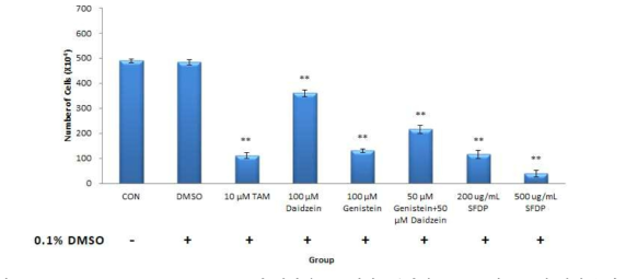 Tamoxifen, Daidzein, Genistein 및 서리태콩 동결건조분말의 MCF-7 세포 증식 억제 효과