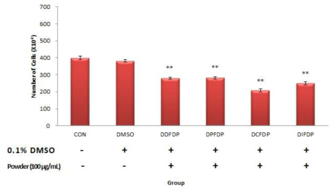 탈지 콩 동결건조분말의 MCF-7 세포 증식 억제 효과 (CON, 대조군; DMSO, 0.1% DMSO 처리군; DDFDP, Defatted Daewon Freeze Drying Powder; DPFDP, Defatted Poongsan Freeze Drying Powder; DCFDP, Defatted Cheongja3 Freeze Drying Powder; DIFDP, Defatted Ilpumgeomgeong Freeze Drying Powder)