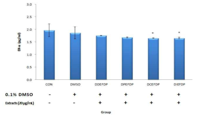 탈지 콩 분말 추출물의 MCF-7 세포에 대한 에스트로겐 수용체-α 생성 억제 효과 (CON, 대조군; DMSO, 0.1% DMSO 처리군; DDEFDP, Defatted Daewon Extract Freeze Drying Powder; DPEFDP, Defatted Poongsan Extract Freeze Drying Powder; DCEFDP, Defatted Cheongja3 Extract Freeze Drying Powder; DIEFDP, Defatted Ilpumgeomgeong Extract Freeze Drying Powder)