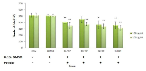 콩잎 동결건조분말의 MCF-7 세포 증식 억제 효과 (CON, 대조군; DMSO, 0.1% DMSO 처리군; DLFDP, Daewon Leaves Freeze Drying Powder; PLFDP, Poongsan Leaves Freeze Drying Powder; CLFDP, Cheongja2 Leaves Freeze Drying Powder; SLFDP, Shinpaldal Leaves Freeze Drying Powder)