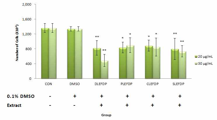 콩잎 추출물 동결건조분말의 MCF-7 세포 증식 억제 효과 (CON, 대조군; DMSO, 0.1% DMSO 처리군; DLEFDP, Daewon Leaves Extract Freeze Drying Powder; PLEFDP, Poongsan Leaves Extract Freeze Drying Powder; CLEFDP, Cheongja2 Leaves Extract Freeze Drying Powder; SLEFDP, Shinpaldal Leaves Extract Freeze Drying Powder)