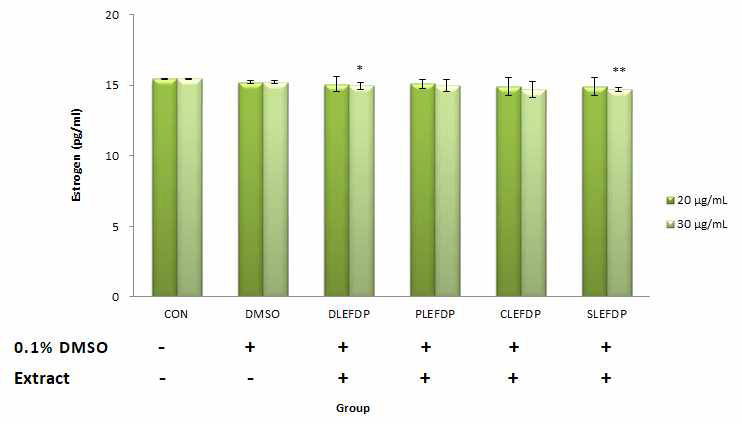 콩잎 추출물 동결건조분말의 MCF-7 세포의 에스트로겐 분비 억제 효과 (CON, 대조군; DMSO, 0.1% DMSO 처리군; DLEFDP, Daewon Leaves Extract Freeze Drying Powder; PLEFDP, Poongsan Leaves Extract Freeze Drying Powder; CLEFDP, Cheongja2 Leaves Extract Freeze Drying Powder; SLEFDP, Shinpaldal Leaves Extract Freeze Drying Powder)